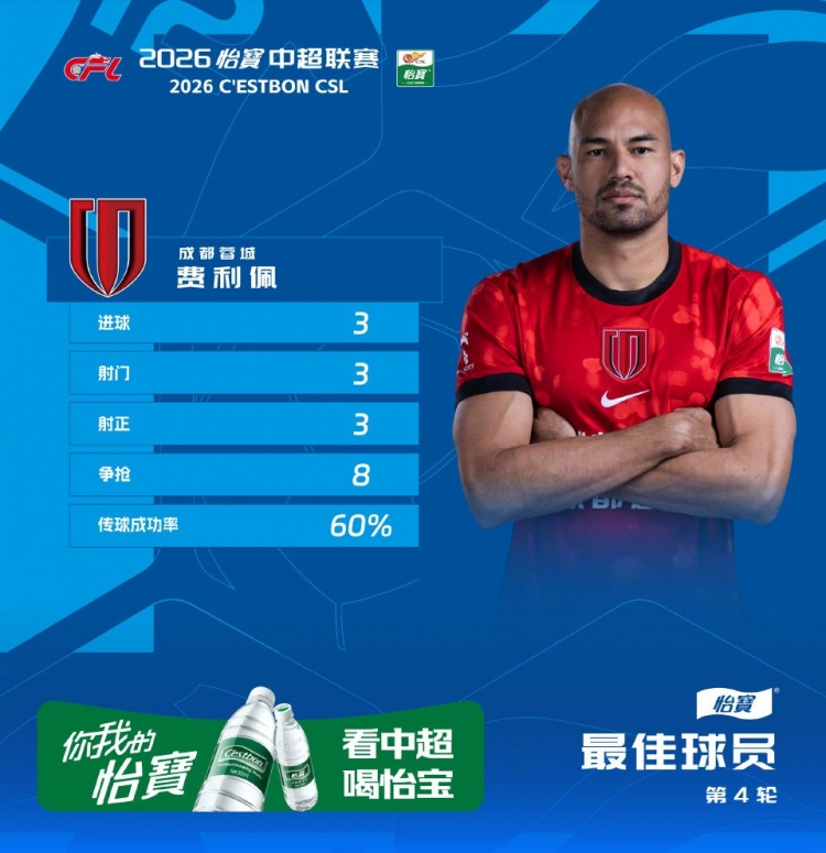 开云入口-戴帽助球队大胜西海岸,官方:蓉城外援费利佩当选中超第4轮最佳