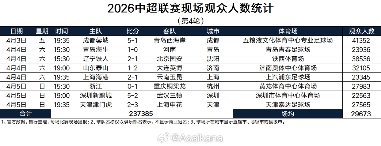 开云体育-中超第4轮上座:蓉城vs西海岸41352人最高,3场上座破3万
